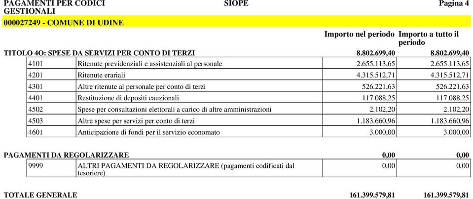 088,25 117.088,25 4502 Spese per consultazioni elettorali a carico di altre amministrazioni 2.102,20 2.102,20 4503 Altre spese per servizi per conto di terzi 1.183.