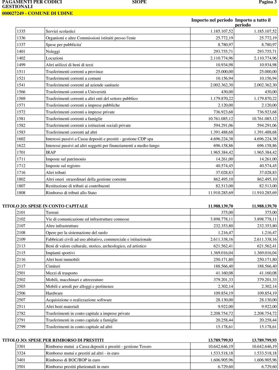 934,98 1511 Trasferimenti correnti a province 25.00 25.00 1521 Trasferimenti correnti a comuni 10.156,94 10.156,94 1541 Trasferimenti correnti ad aziende sanitarie 2.002.