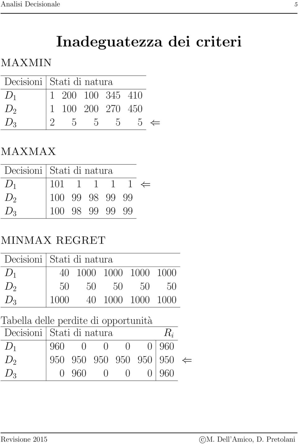 REGRET Decisioni Stati di natura D 1 40 1000 1000 1000 1000 D 2 50 50 50 50 50 D 3 1000 40 1000 1000 1000 Tabella