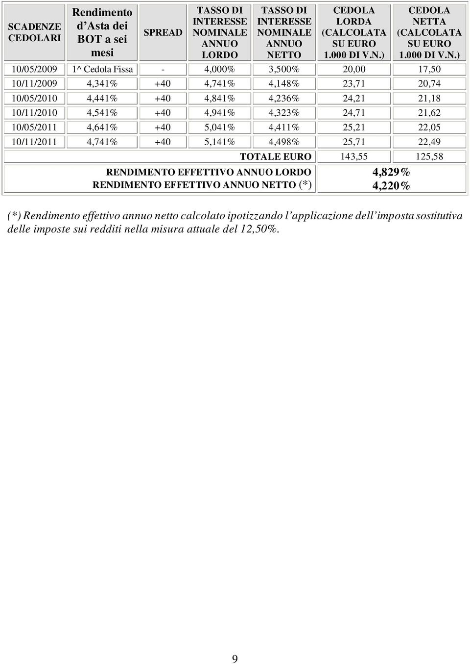 10/05/2011 4,641% +40 5,041% 4,411% 25,21 22,05 10/11/2011 4,741% +40 5,141% 4,498% 25,71 22,49 RENDIMENTO EFFETTIVO ANNUO LORDO RENDIMENTO EFFETTIVO ANNUO NETTO (*) TOTALE EURO