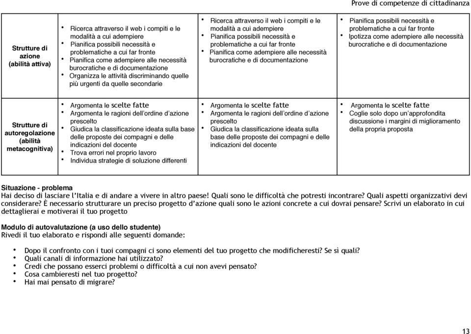 necessità e problematiche a cui far fronte Pianifica come adempiere alle necessità burocratiche e di documentazione Pianifica possibili necessità e problematiche a cui far fronte Ipotizza come