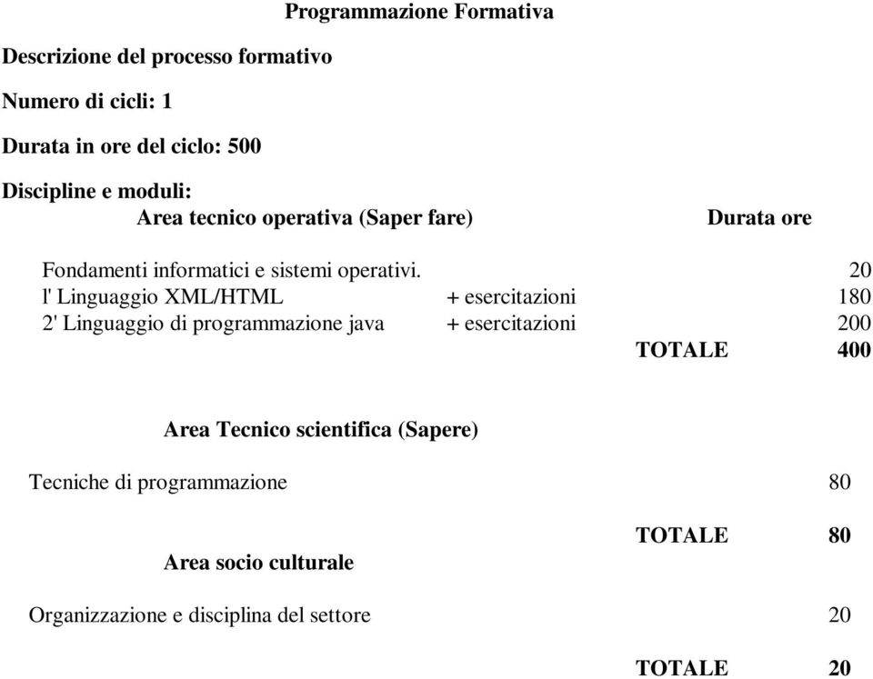 20 l' Linguaggio XML/HTML + esercitazioni 180 2' Linguaggio di programmazione java + esercitazioni 200 TOTALE 400 Area