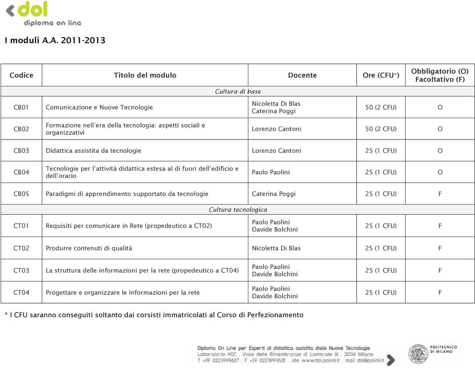 Formazione nell era della tecnologia: aspetti sociali e organizzativi Lorenzo Cantoni 50 (2 CFU) O CB03 Didattica assistita da tecnologie Lorenzo Cantoni 25 (1 CFU) O CB04 Tecnologie per l attività