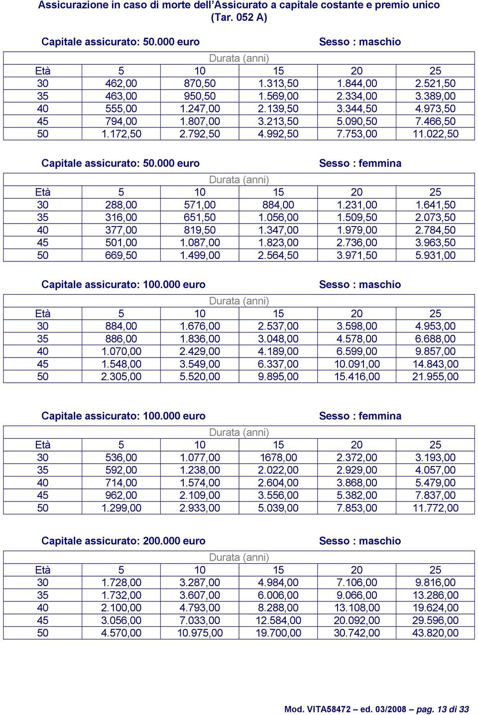 022,50 Capitale assicurato: 50.000 euro Sesso : femmina 30 288,00 571,00 884,00 1.231,00 1.641,50 35 316,00 651,50 1.056,00 1.509,50 2.073,50 40 377,00 819,50 1.347,00 1.979,00 2.784,50 45 501,00 1.