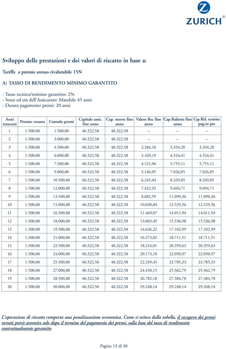 Rid. termine pag.to pre 1 1.500,00 1.500,00 40.322,58 40.322,58 -- -- -- 2 1.500,00 3.000,00 40.322,58 40.322,58 -- -- -- 3 1.500,00 4.500,00 40.322,58 40.322,58 2.284,10 3.334,20 3.334,20 4 1.