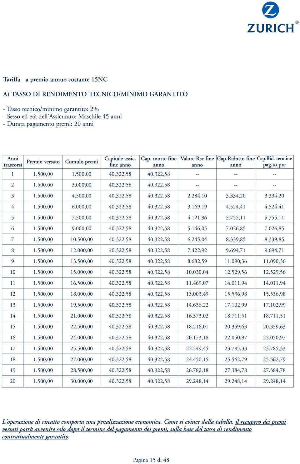 322,58 -- -- -- 2 1.500,00 3.000,00 40.322,58 40.322,58 -- -- -- 3 1.500,00 4.500,00 40.322,58 40.322,58 2.284,10 3.334,20 3.334,20 4 1.500,00 6.000,00 40.322,58 40.322,58 3.169,19 4.524,41 4.