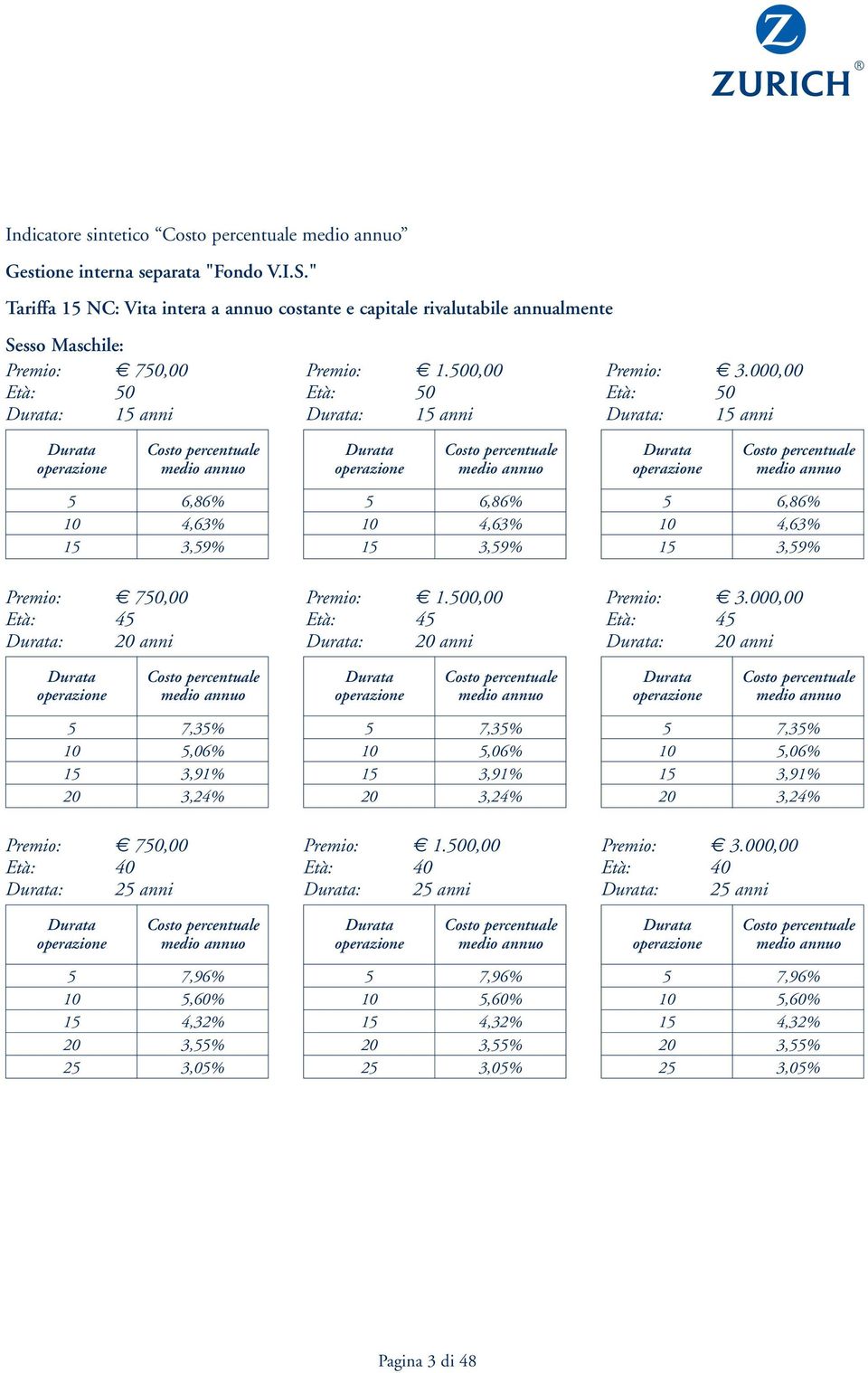 000,00 Età: 50 Durata: 15 anni Durata operazione Costo percentuale medio annuo Durata operazione Costo percentuale medio annuo Durata operazione Costo percentuale medio annuo 5 6,86% 10 4,63% 15