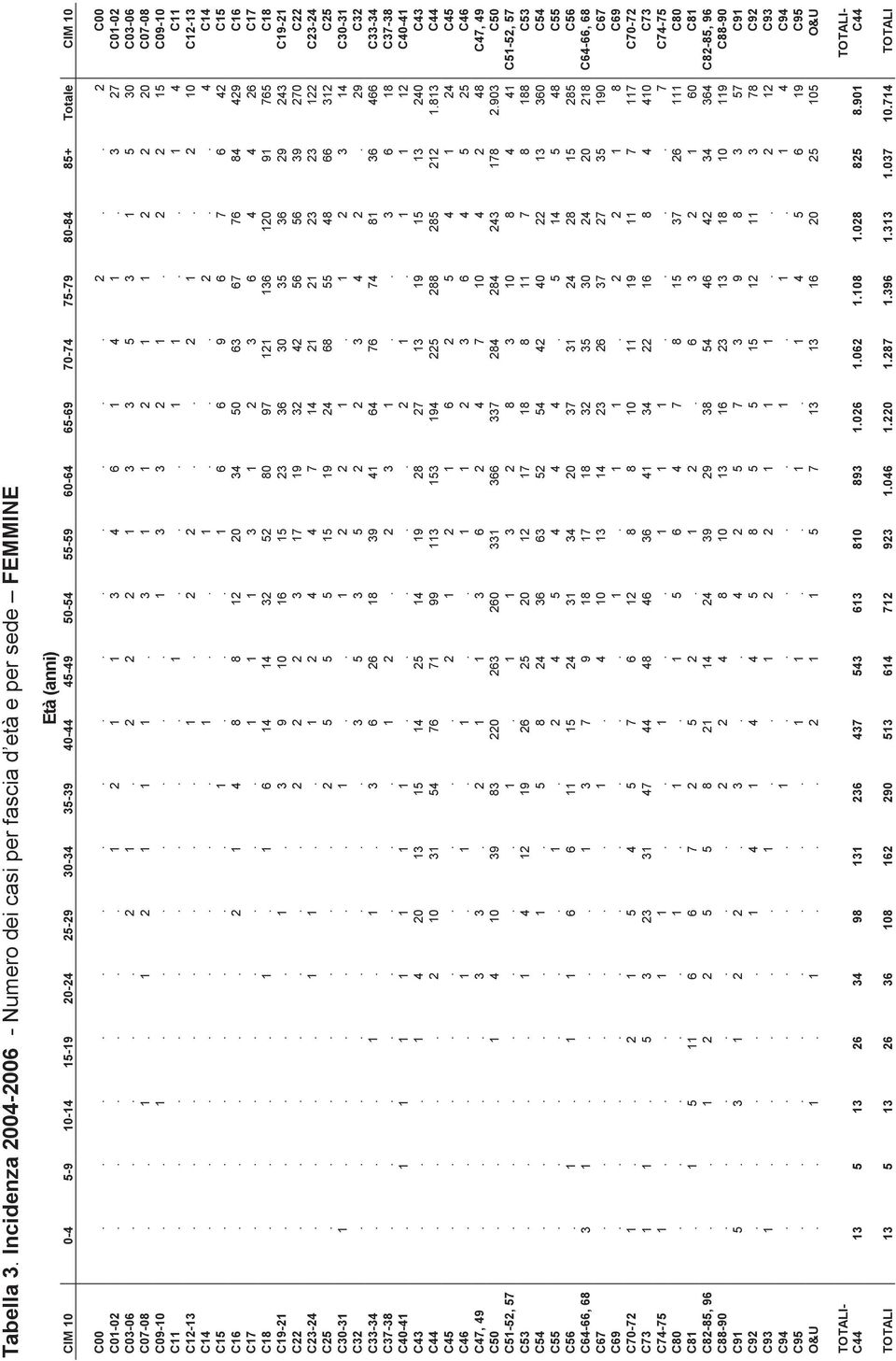 Totale CIM 10 C00............... 2.. 2 C00 C01-02...... 1 2 1 1 3 4 6 1 4 1. 3 27 C01-02 C03-06..... 2 1. 2 2 2 1 3 3 5 3 1 5 30 C03-06 C07-08.. 1. 1 2 1 1 1. 3 1 1 2 1 1 2 2 20 C07-08 C09-10.. 1....... 1 3 3 2 1.