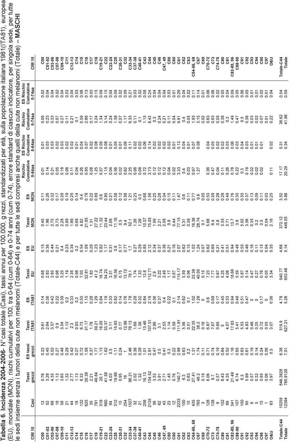 ciascun indicatore, per singola sede, per tutte le sedi insieme senza i tumori della cute non melanomi (Totale-C44) e per tutte le sedi compresi anche quelli della cute non melanomi (Totale) MASCHI