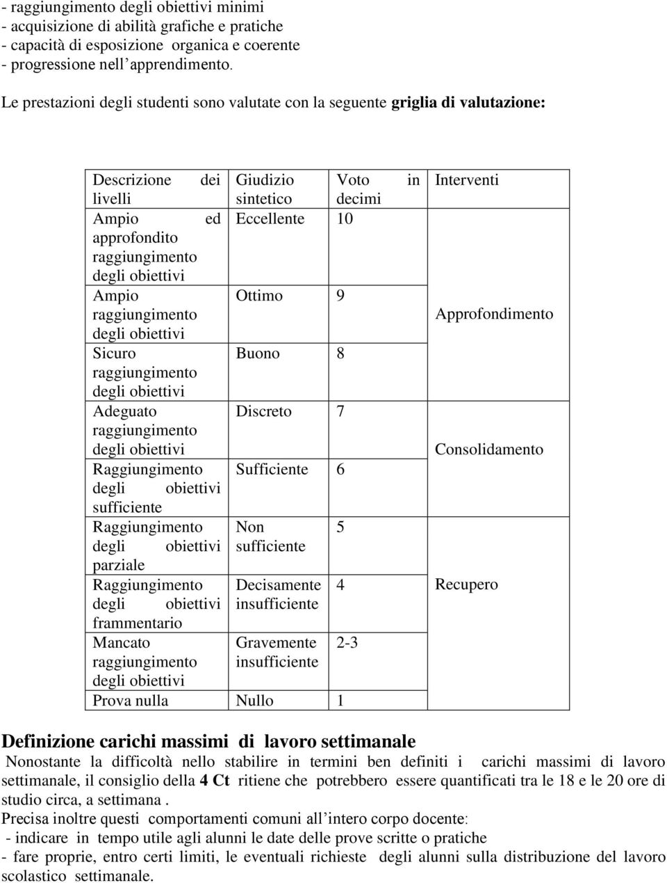 Buono 8 Adeguato Discreto 7 Raggiungimento Sufficiente 6 sufficiente Raggiungimento Non 5 sufficiente parziale Raggiungimento Decisamente 4 insufficiente frammentario Mancato Gravemente 2-3