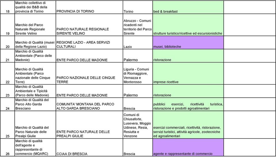 Regione Lazio) CULTURALI Lazio musei, biblioteche Marchio di Qualità Ambientale (Parco delle Madonie) ENTE PARCO DELLE MADONIE Palermo ristorazione Marchio di Qualità Ambientale (Parco nazionale