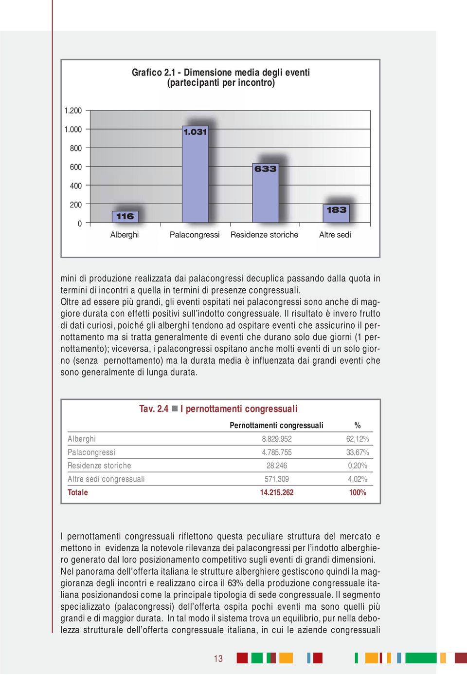 in termini di presenze congressuali. Oltre ad essere più grandi, gli eventi ospitati nei palacongressi sono anche di maggiore durata con effetti positivi sull indotto congressuale.