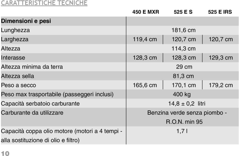 170,1 cm 179,2 cm Peso max trasportabile (passeggeri inclusi) 400 kg Capacità serbatoio carburante 14,8 ± 0,2 litri Carburante da