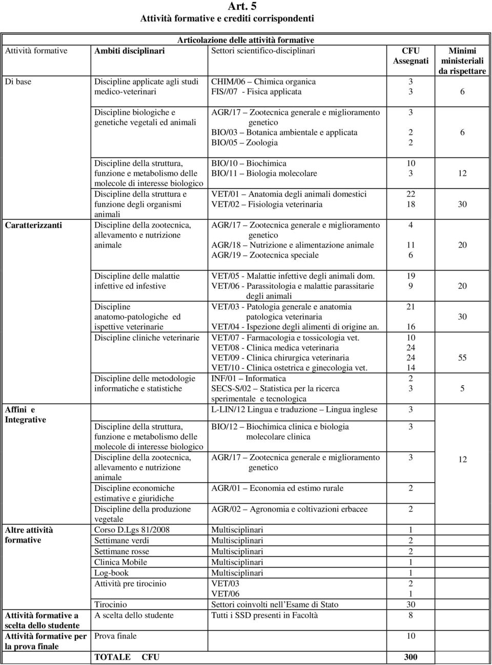 generale e miglioramento genetico BIO/0 Botanica ambientale e applicata BIO/05 Zoologia 6 Caratterizzanti Discipline della struttura, funzione e metabolismo delle molecole di interesse biologico