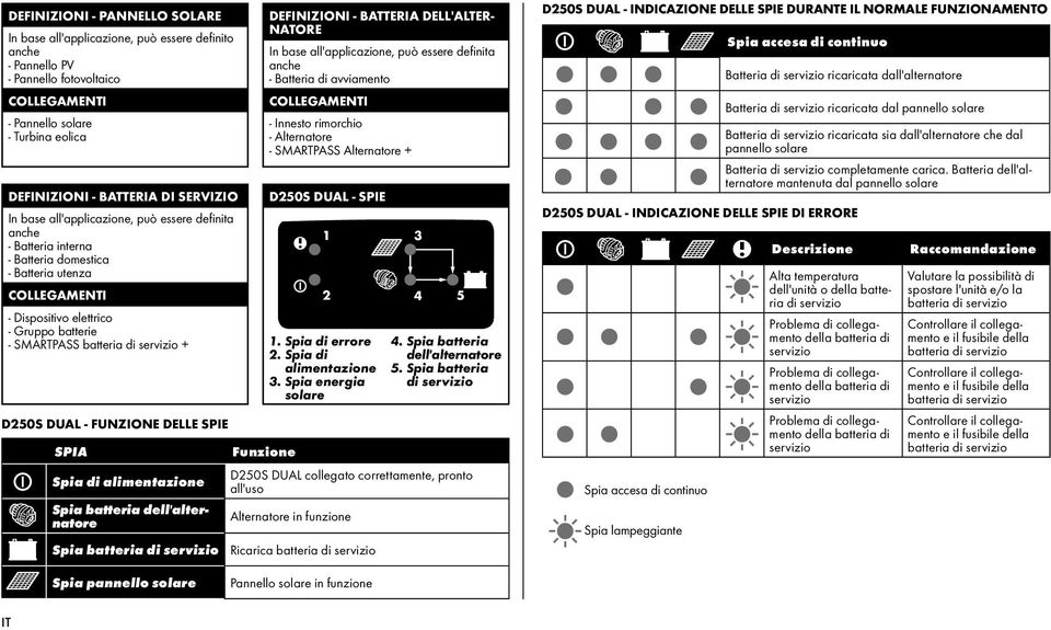 DEFINIZIONI - Batteria dell'alternatore In base all'applicazione, può essere definita anche - Batteria di avviamento COLLEGAMENTI - Innesto rimorchio - Alternatore - Alternatore + batteria + - SPIE 1