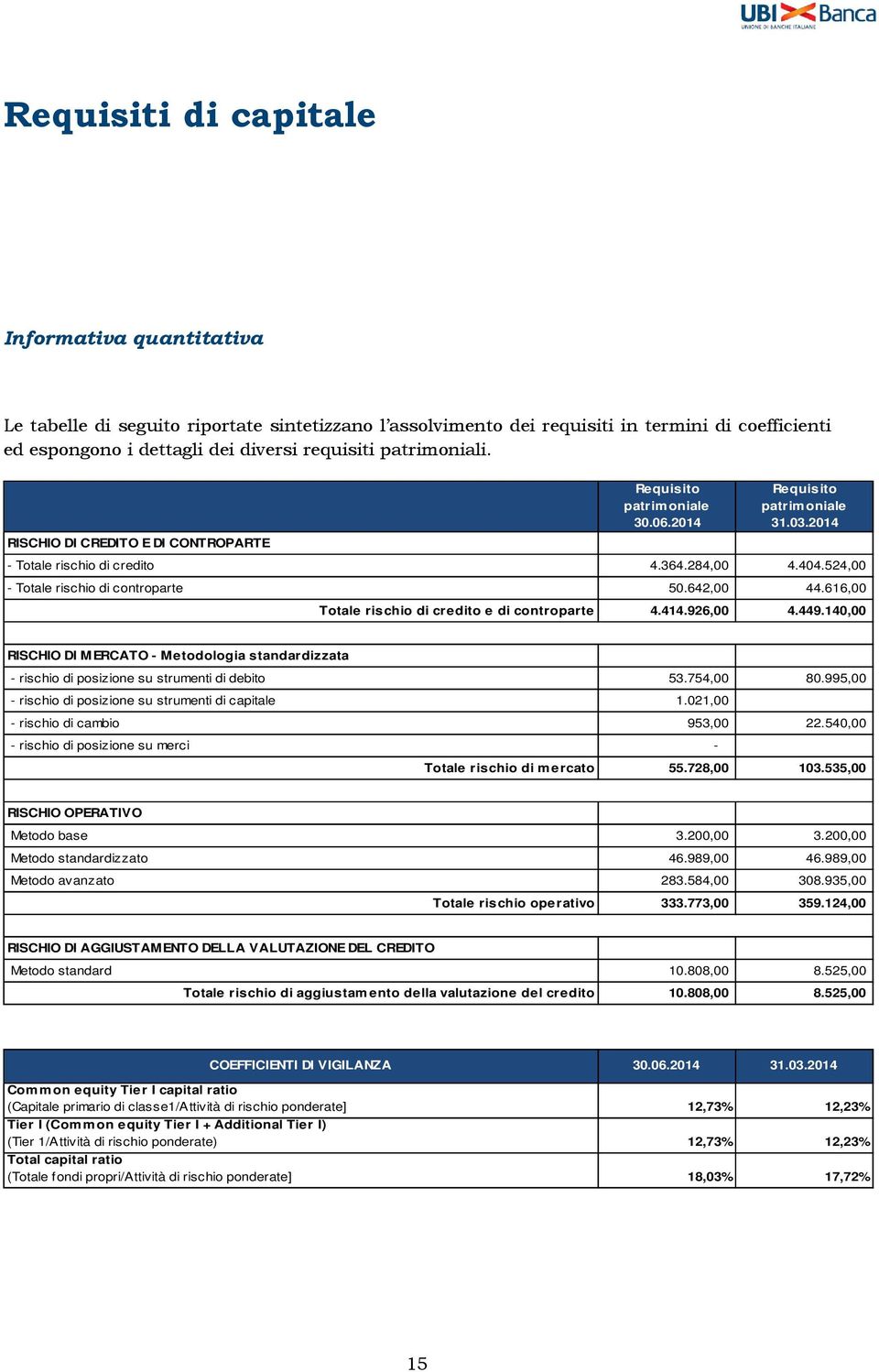 524,00 - Totale rischio di controparte 50.642,00 44.616,00 Totale rischio di credito e di controparte 4.414.926,00 4.449.