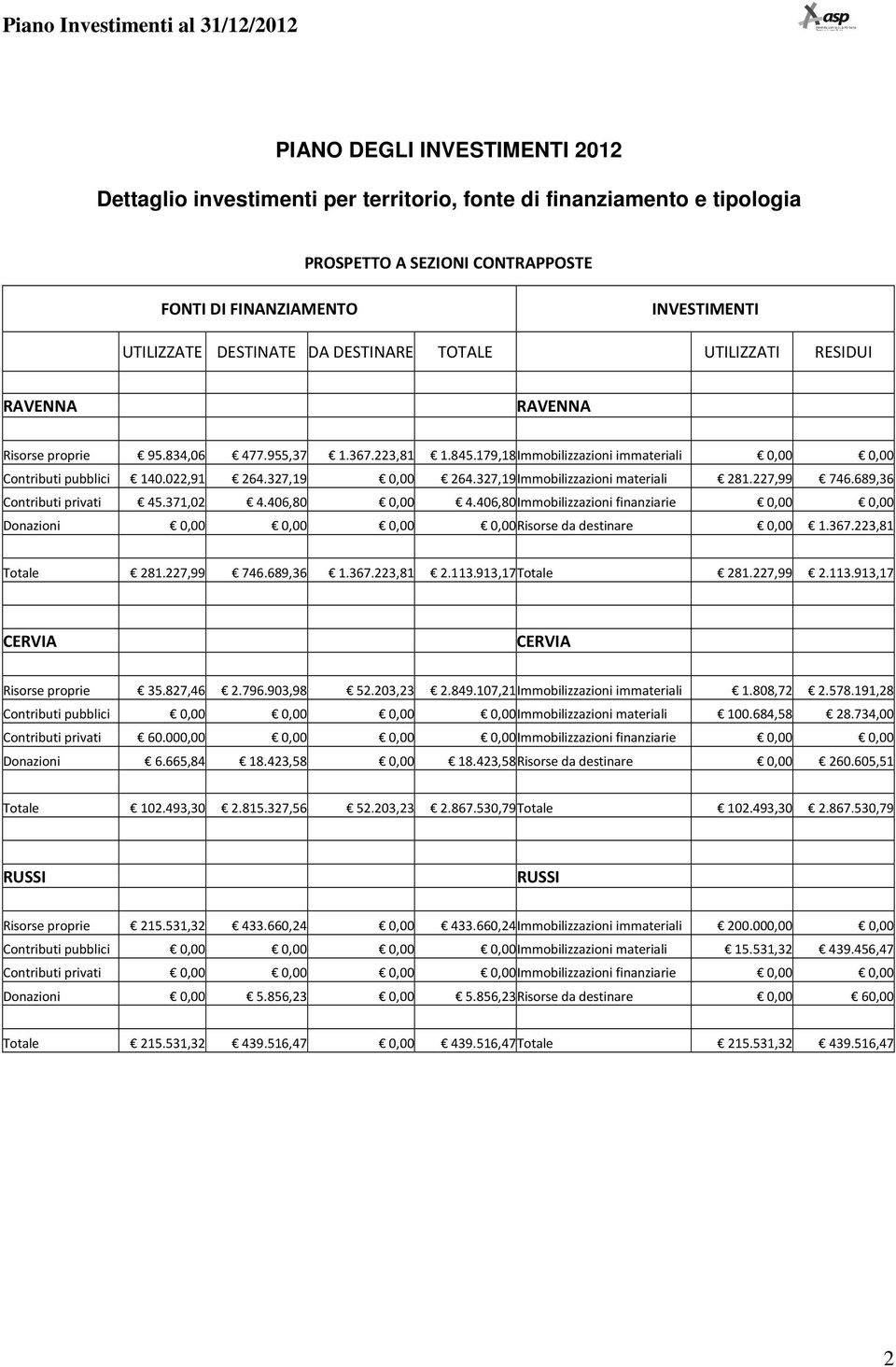 327,19 0,00 264.327,19Immobilizzazioni materiali 281.227,99 746.689,36 Contributi privati 45.371,02 4.406,80 0,00 4.