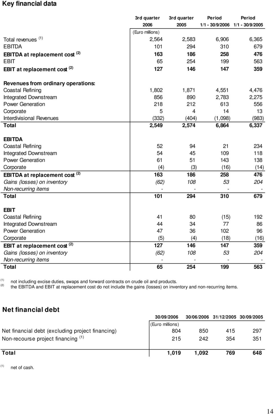 2,783 2,275 Power Generation 218 212 613 556 Corporate 5 4 14 13 Interdivisional Revenues (332) (404) (1,098) (983) Total 2,549 2,574 6,864 6,337 EBITDA Coastal Refining 52 94 21 234 Integrated