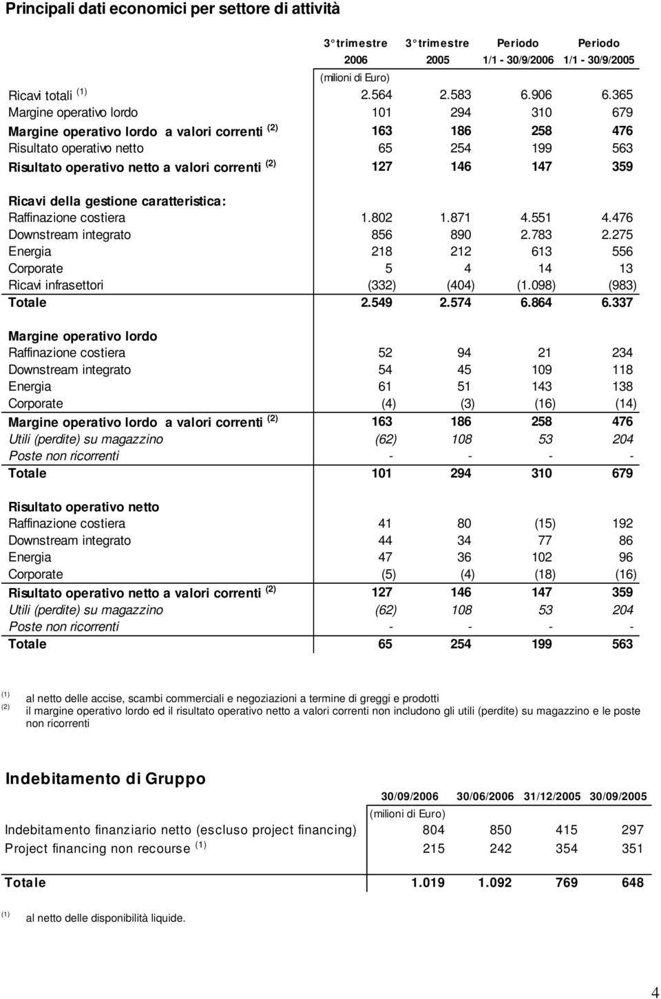 146 147 359 Ricavi della gestione caratteristica: Raffinazione costiera 1.802 1.871 4.551 4.476 Downstream integrato 856 890 2.783 2.