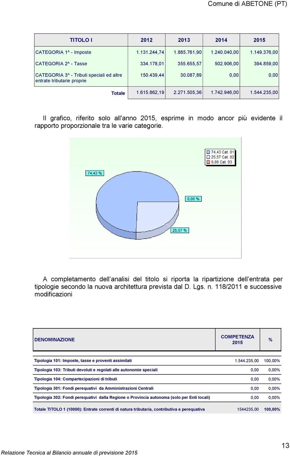 235,00 Il grafico, riferito solo all'anno 2015, esprime in modo ancor più evidente il rapporto proporzionale tra le varie categorie.