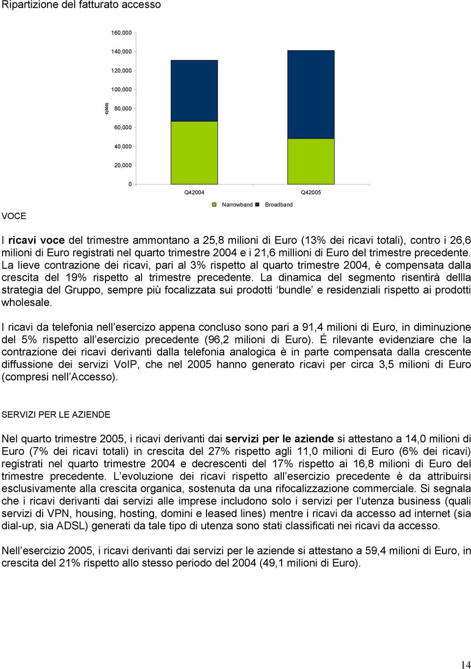 La lieve contrazione dei ricavi, pari al 3% rispetto al quarto trimestre 2004, è compensata dalla crescita del 19% rispetto al trimestre precedente.