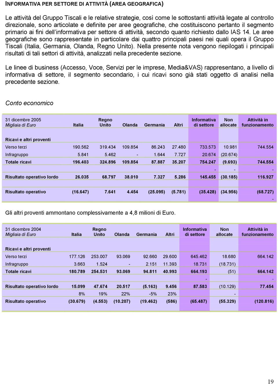 Le aree geografiche sono rappresentate in particolare dai quattro principali paesi nei quali opera il Gruppo Tiscali (Italia, Germania, Olanda, Regno Unito).