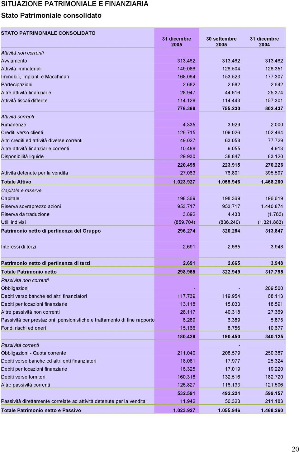 374 Attività fiscali differite 114.128 114.443 157.301 776.369 755.230 802.437 Attività correnti Rimanenze 4.335 3.929 2.000 Crediti verso clienti 126.715 109.026 102.