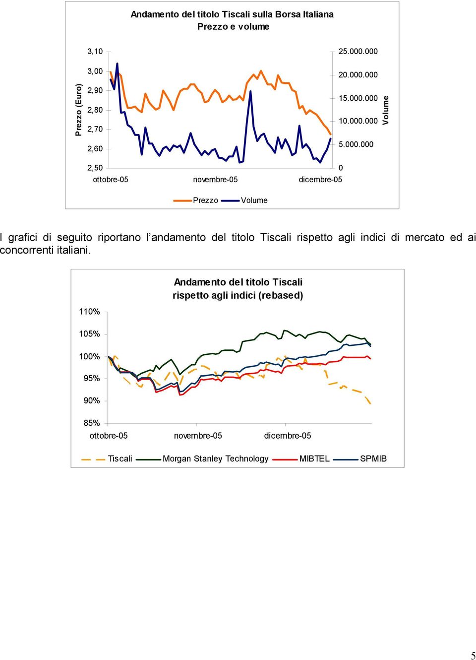 andamento del titolo Tiscali rispetto agli indici di mercato ed ai concorrenti italiani.