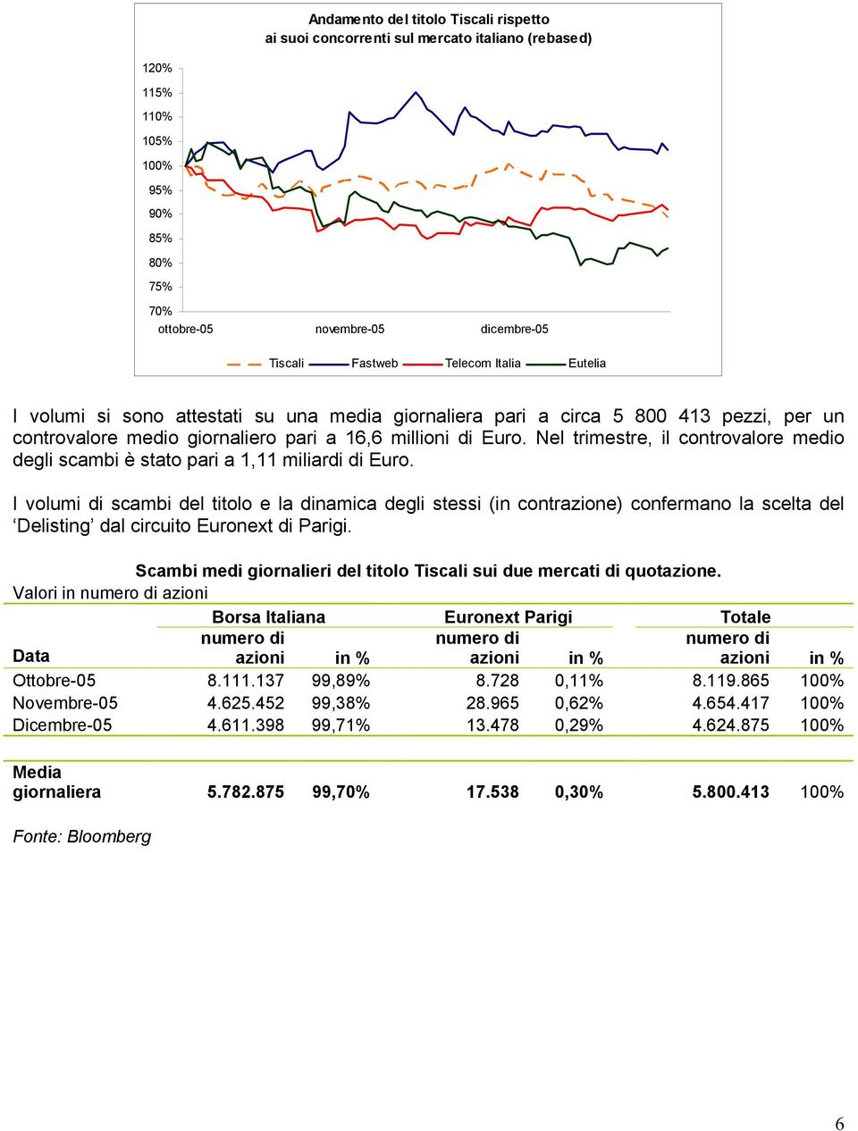 Nel trimestre, il controvalore medio degli scambi è stato pari a 1,11 miliardi di Euro.