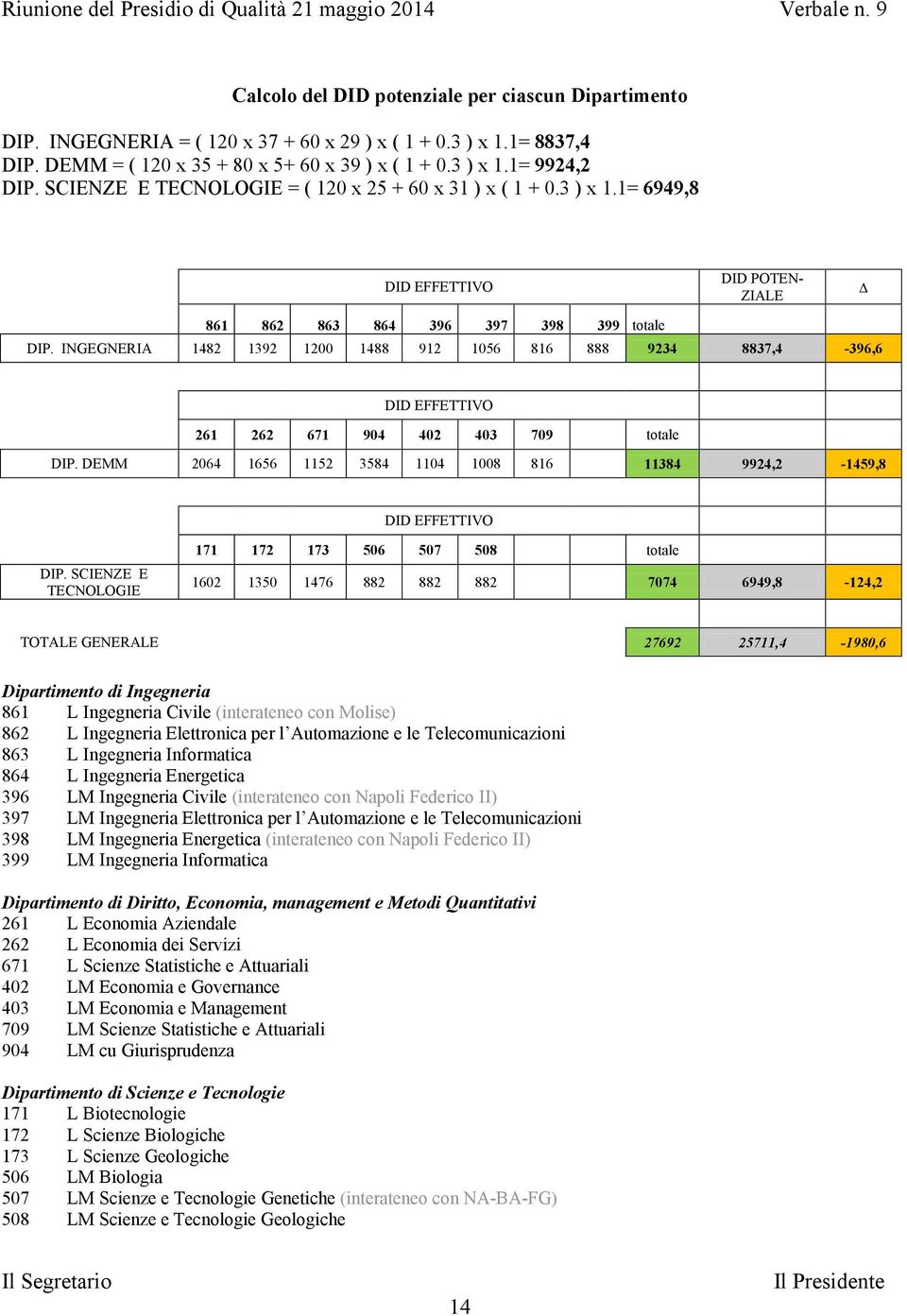 INGEGNERIA 1482 1392 1200 1488 912 1056 816 888 9234 8837,4-396,6 DID EFFETTIVO 261 262 671 904 402 403 709 totale DIP. DEMM 2064 1656 1152 3584 1104 1008 816 11384 9924,2-1459,8 DID EFFETTIVO DIP.