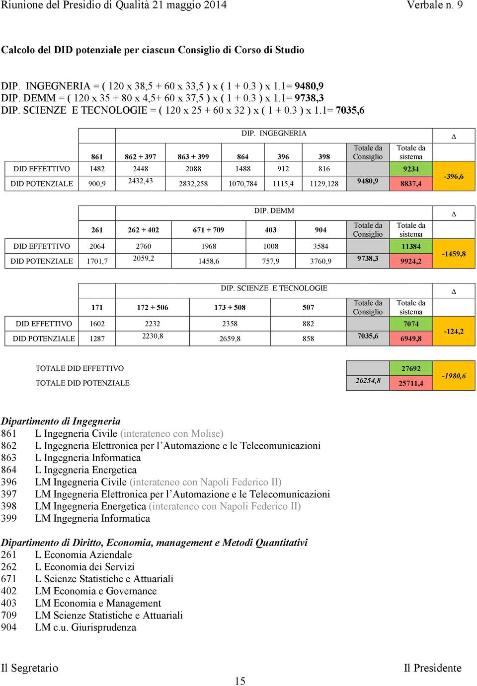 INGEGNERIA 861 862 + 397 863 + 399 864 396 398 Totale da Consiglio Totale da sistema DID EFFETTIVO 1482 2448 2088 1488 912 816 9234 DID POTENZIALE 900,9 2432,43 2832,258 1070,784 1115,4 1129,128