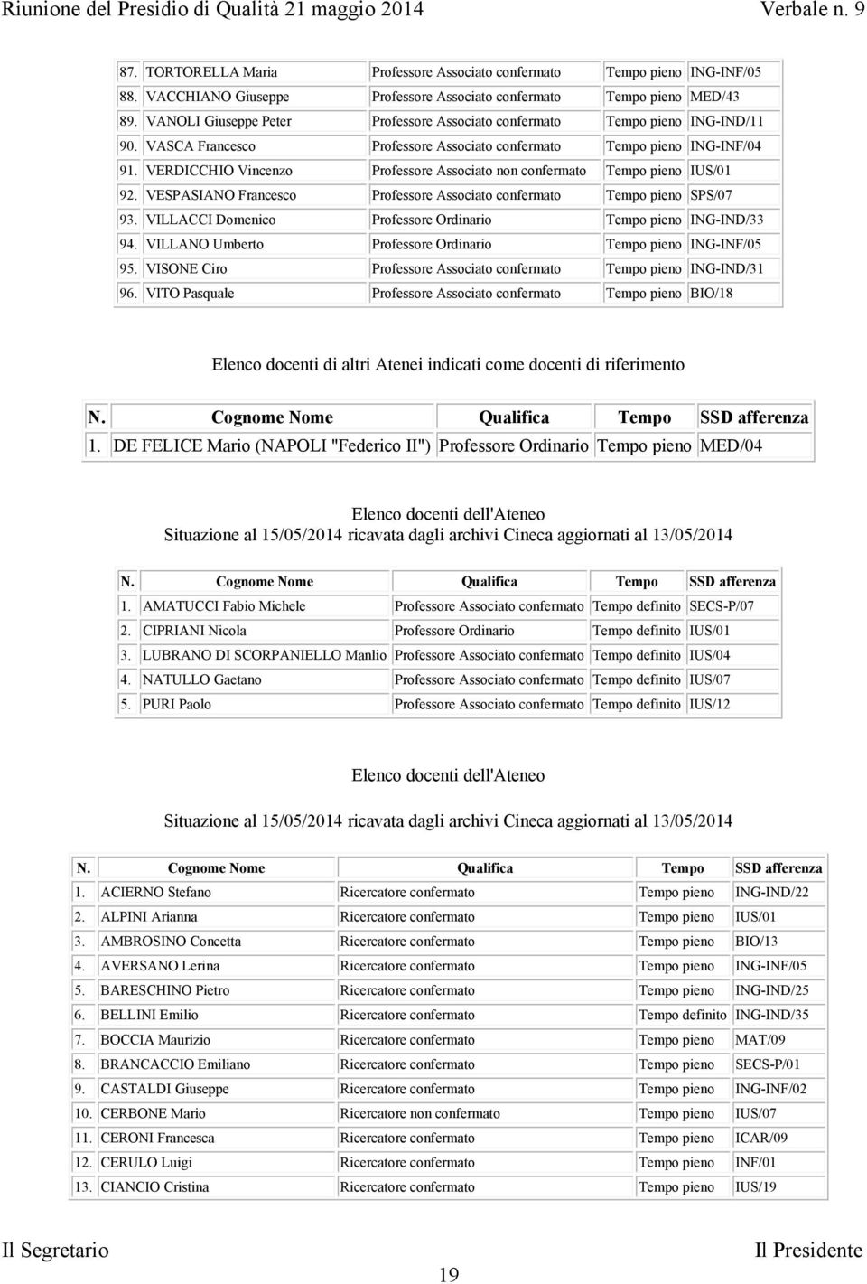 VERDICCHIO Vincenzo Professore Associato non confermato Tempo pieno IUS/01 92. VESPASIANO Francesco Professore Associato confermato Tempo pieno SPS/07 93.