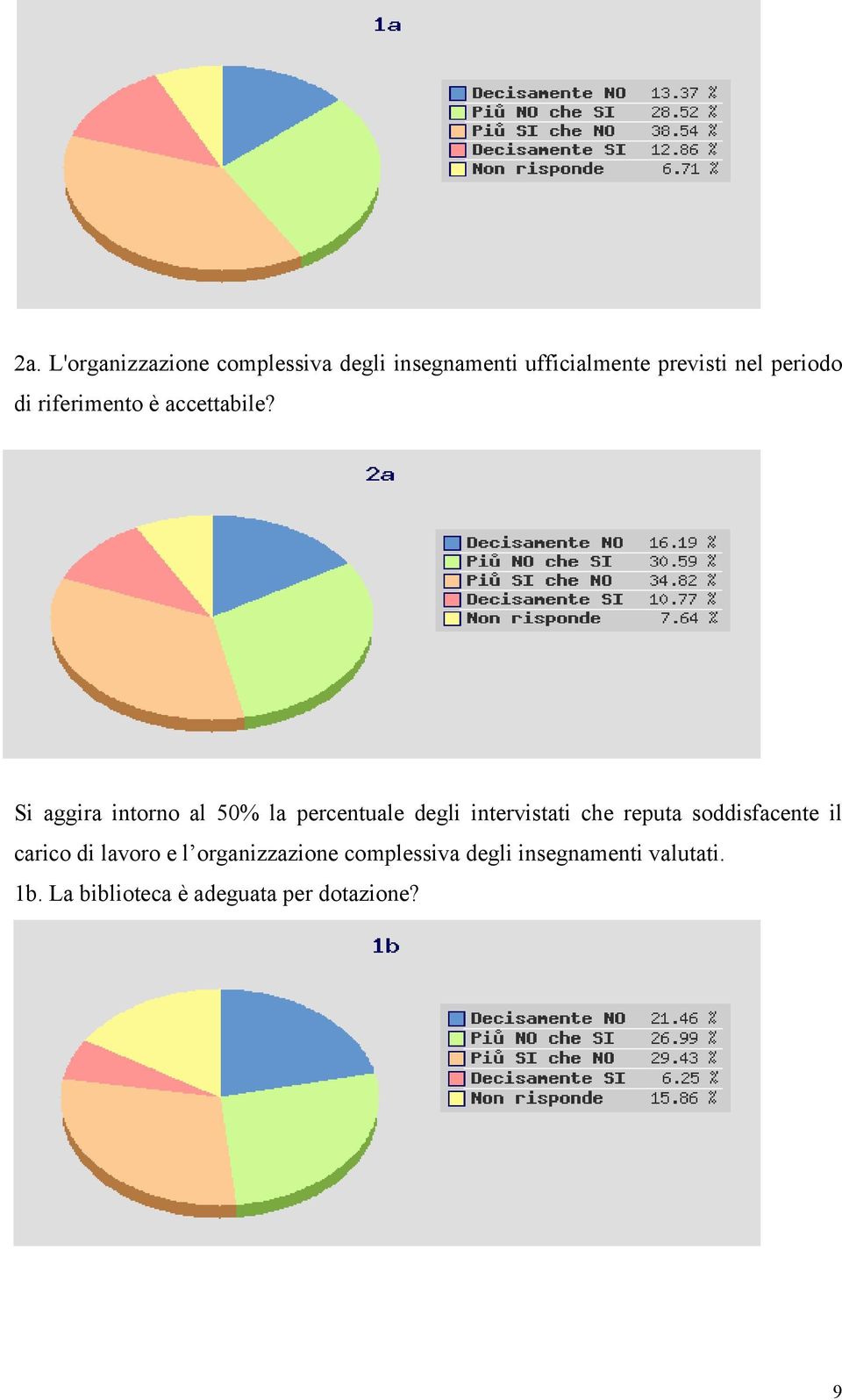 Si aggira intorno al 50% la percentuale degli intervistati che reputa