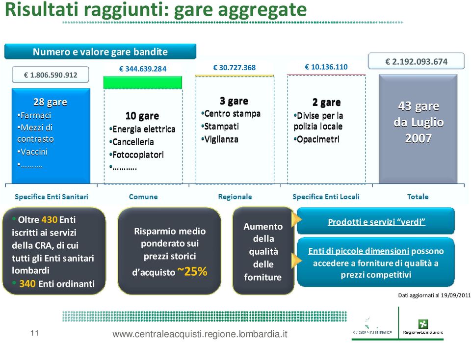 . 3 gare Centro stampa Stampati Vigilanza 2 gare Divise per la polizia locale Opacimetri 43 gare da Luglio 2007 Oltre 430Enti iscritti ai servizi della CRA, di cui tutti