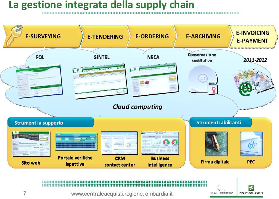 FOL SINTEL NECA Conservazione sostitutiva 2011-2012 Cloud computing Strumenti a supporto Strumenti