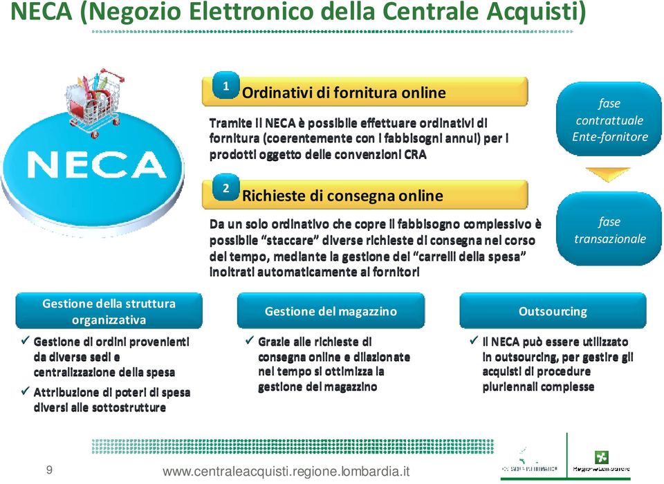 mediante la gestione dei carrelli della spesa inoltrati automaticamente ai fornitori fase contrattuale Ente-fornitore fase transazionale Gestione della struttura organizzativa Gestione di ordini