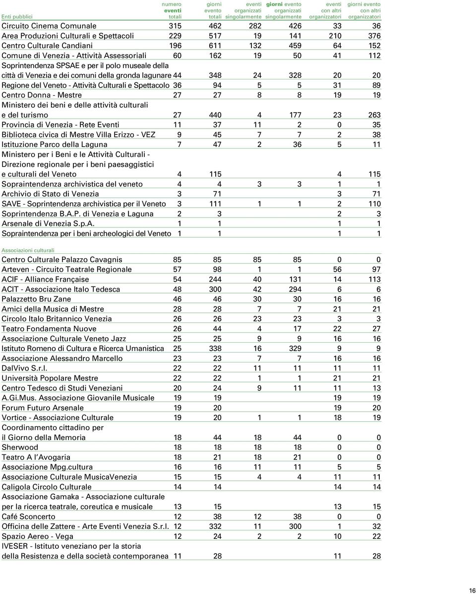 60 162 19 50 41 112 Soprintendenza SPSAE e per il polo museale della città di Venezia e dei comuni della gronda lagunare 44 348 24 328 20 20 Regione del Veneto - Attività Culturali e Spettacolo 36 94