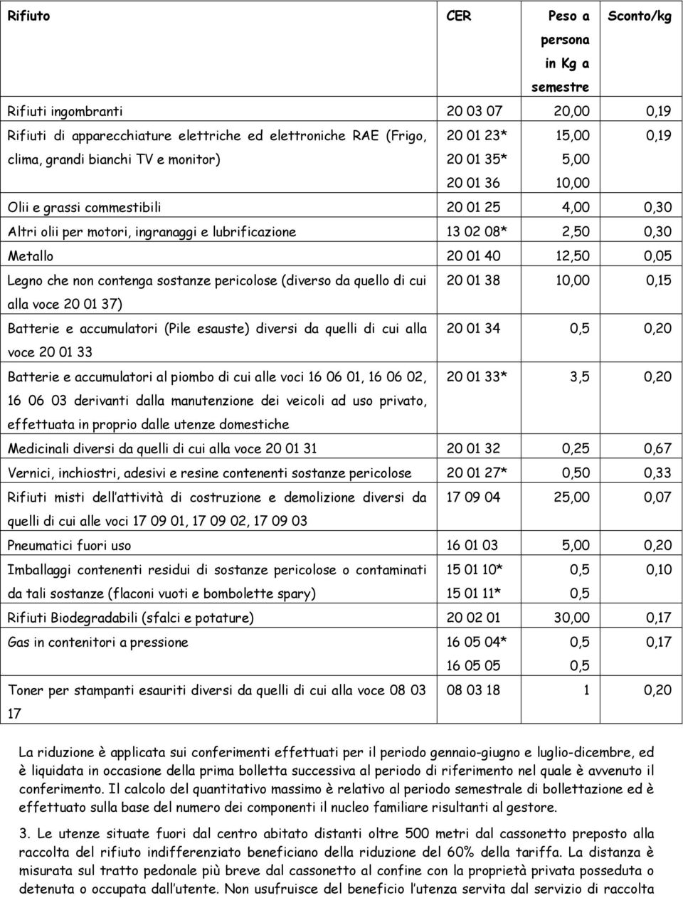 Legno che non contenga sostanze pericolose (diverso da quello di cui 20 01 38 10,00 0,15 alla voce 20 01 37) Batterie e accumulatori (Pile esauste) diversi da quelli di cui alla 20 01 34 0,5 0,20