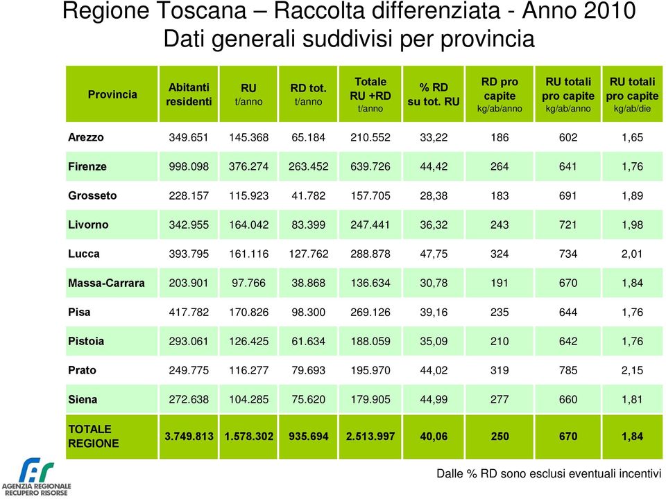 726 44,42 264 641 1,76 Grosseto 228.157 115.923 41.782 157.705 28,38 183 691 1,89 Livorno 342.955 164.042 83.399 247.441 36,32 243 721 1,98 Lucca 393.795 161.116 127.762 288.