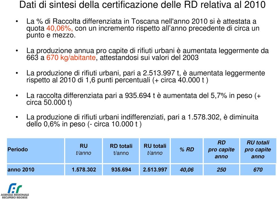 La produzione annua pro capite di rifiuti urbani è aumentata leggermente da 663 a 670 kg/abitante, attestandosi sui valori del 2003 La produzione di rifiuti urbani, pari a 2.513.