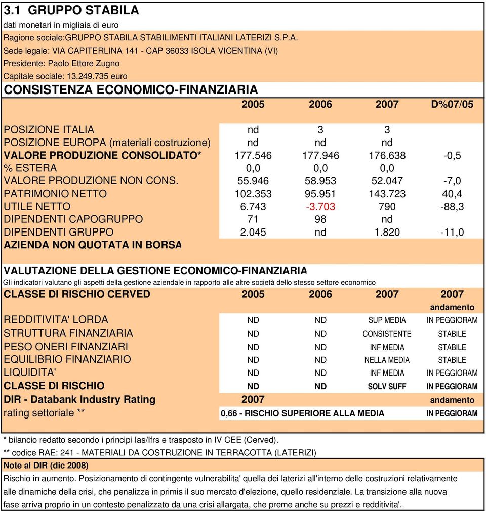 703 790-88,3 DIPENDENTI CAPOGRUPPO 71 98 nd DIPENDENTI GRUPPO 2.045 nd 1.