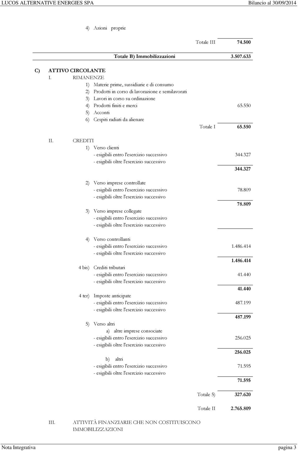 550 5) Acconti 6) Cespiti radiati da alienare Totale I 65.550 II. CREDITI 1) Verso clienti 344.327 344.327 2) Verso imprese controllate 78.809 78.