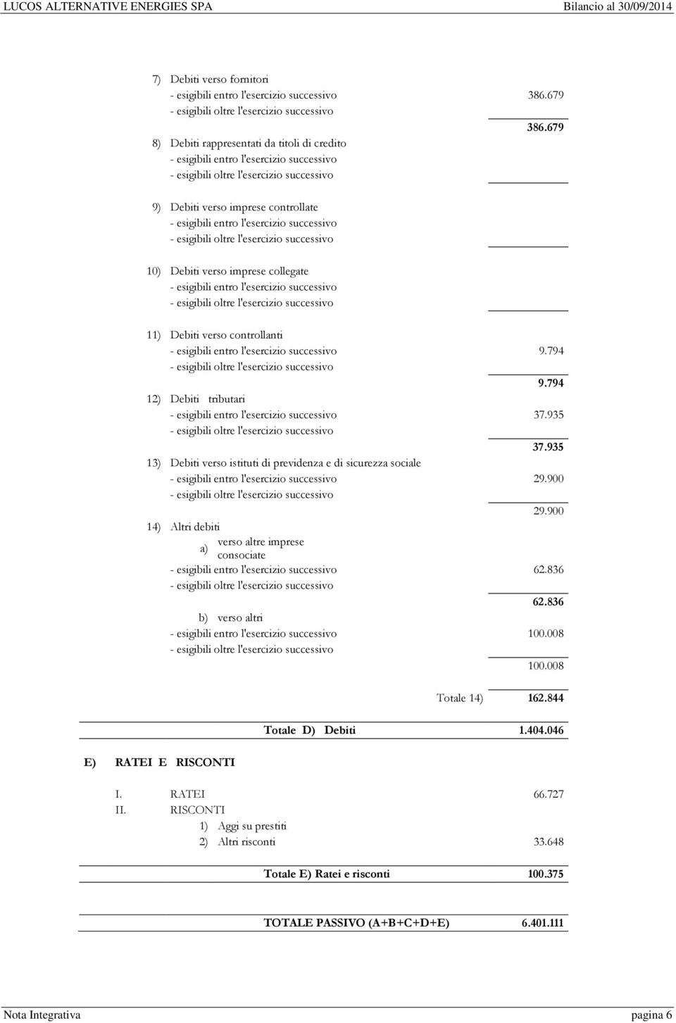 794 12) Debiti tributari 37.935 37.935 13) Debiti verso istituti di previdenza e di sicurezza sociale 29.900 29.