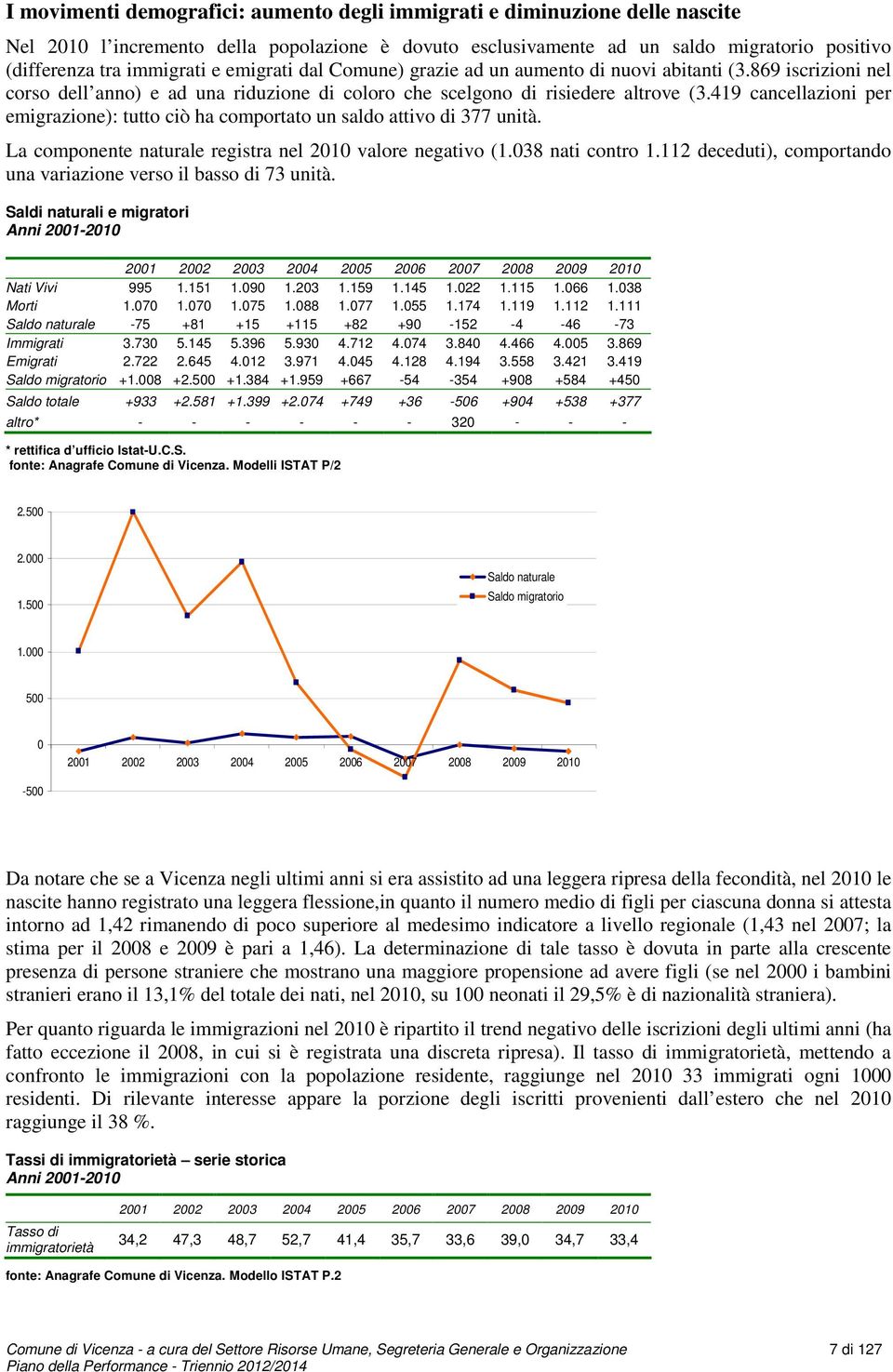 419 cancellazioni per emigrazione): tutto ciò ha comportato un saldo attivo di 377 unità. La componente naturale registra nel 2010 valore negativo (1.038 nati contro 1.