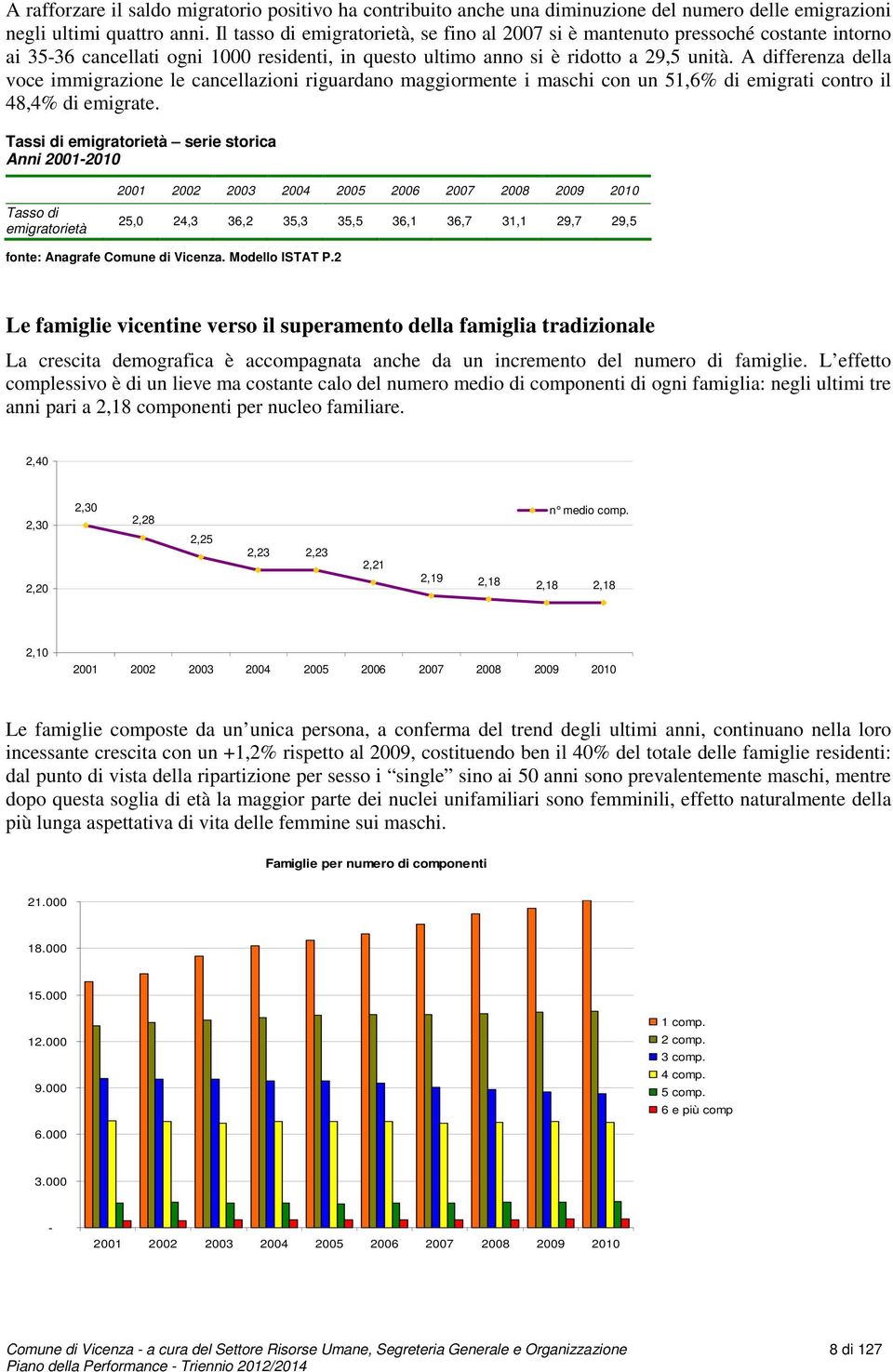 A differenza della voce immigrazione le cancellazioni riguardano maggiormente i maschi con un 51,6% di emigrati contro il 48,4% di emigrate.