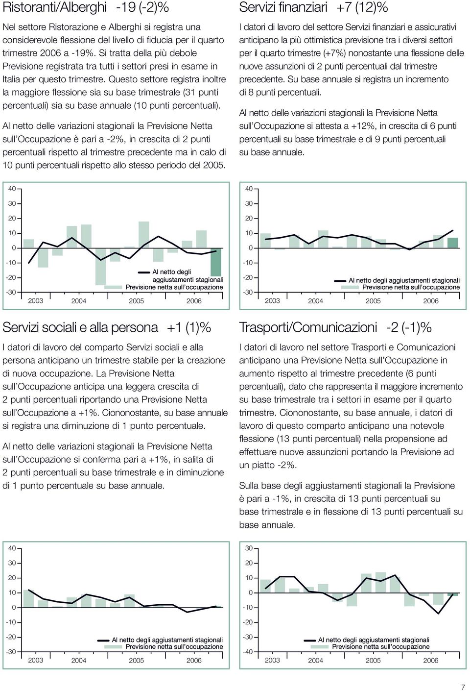 Questo settore registra inoltre la maggiore flessione sia su base trimestrale (31 punti percentuali) sia su base annuale ( punti percentuali).