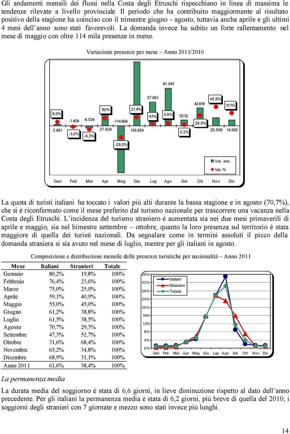 La domanda invece ha subito un forte rallentamento nel mese di maggio con oltre 114 mila presenze in meno. Variazione presenze per mese Anno 2011/2010 91.345 19,1% 9,0% -1.404-6.034-114.694 3.981 27.