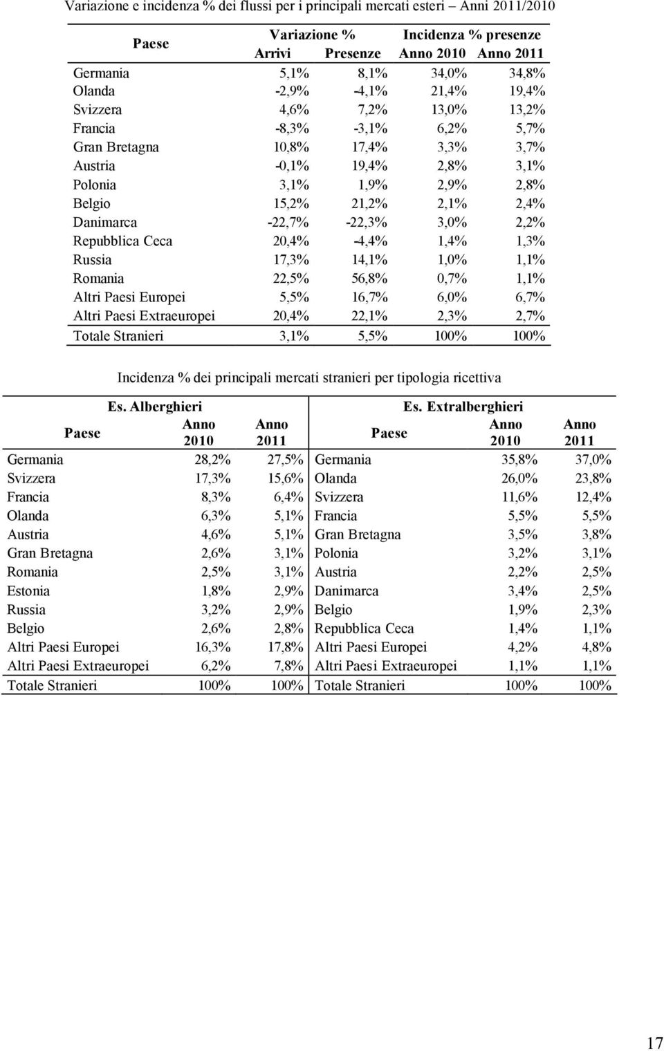 2,1% 2,4% Danimarca -22,7% -22,3% 3,0% 2,2% Repubblica Ceca 20,4% -4,4% 1,4% 1,3% Russia 17,3% 14,1% 1,0% 1,1% Romania 22,5% 56,8% 0,7% 1,1% Altri Paesi Europei 5,5% 16,7% 6,0% 6,7% Altri Paesi