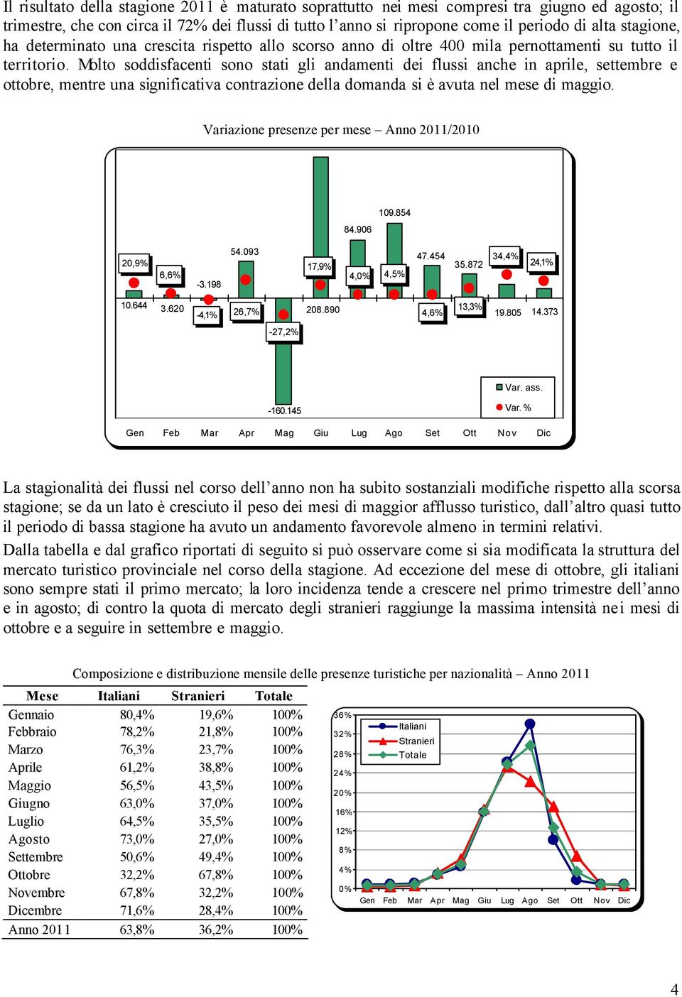 Molto soddisfacenti sono stati gli andamenti dei flussi anche in aprile, settembre e ottobre, mentre una significativa contrazione della domanda si è avuta nel mese di maggio.