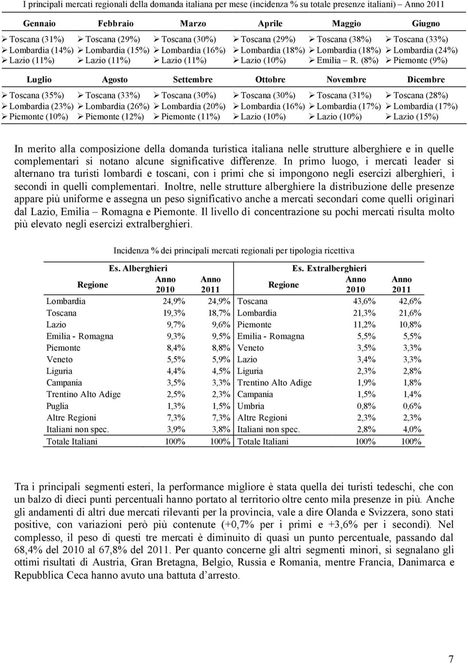 (8%) Toscana (33%) Lombardia (24%) Piemonte (9%) Luglio Agosto Settembre Ottobre Novembre Dicembre Toscana (35%) Toscana (33%) Toscana (30%) Lombardia (23%) Lombardia (26%) Lombardia (20%) Piemonte